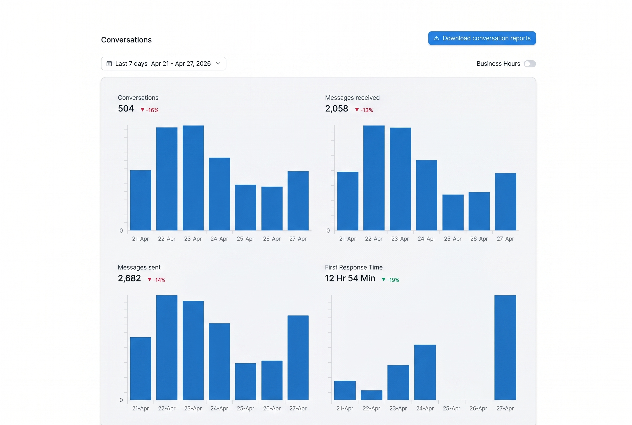The Conversation report with the six core metrics plotted over time