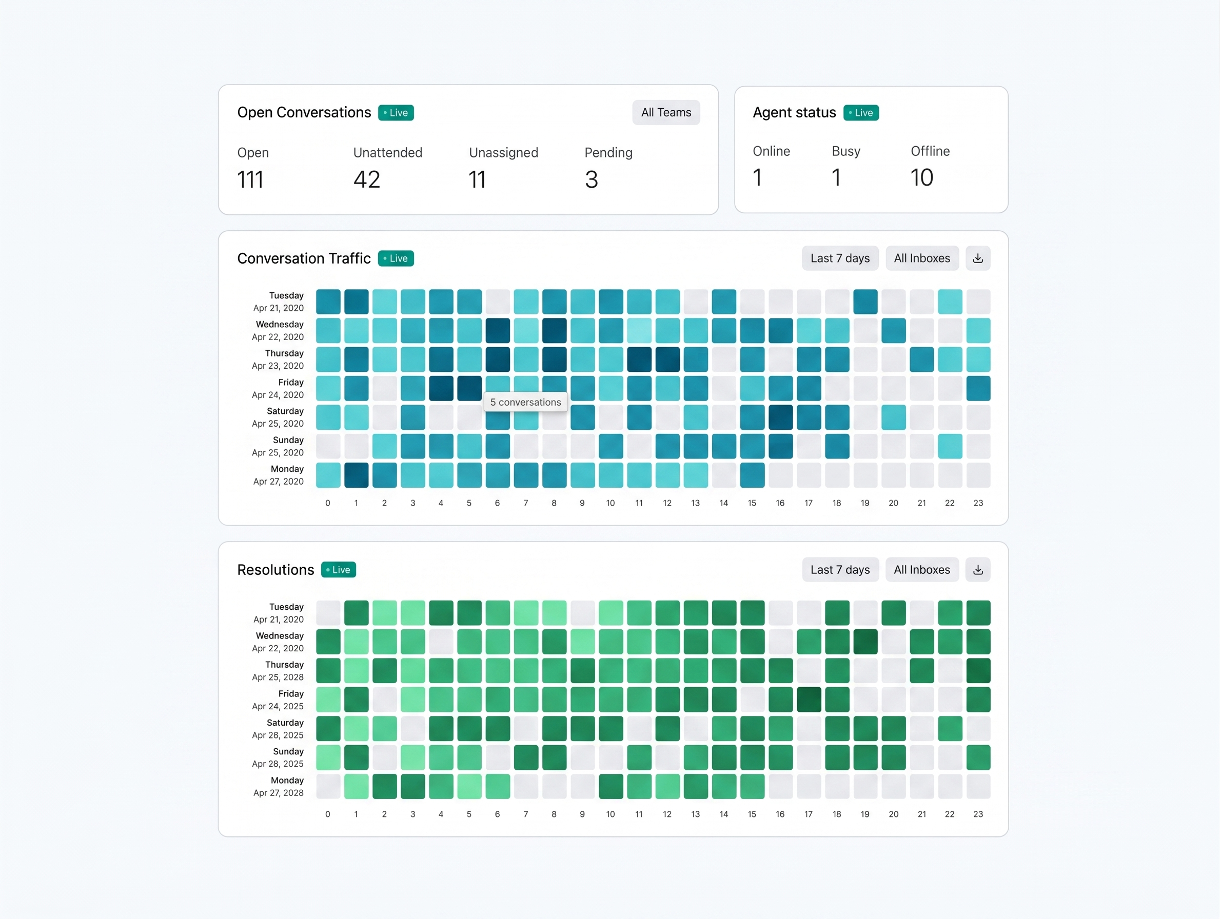 The Reports Overview, showing live account activity