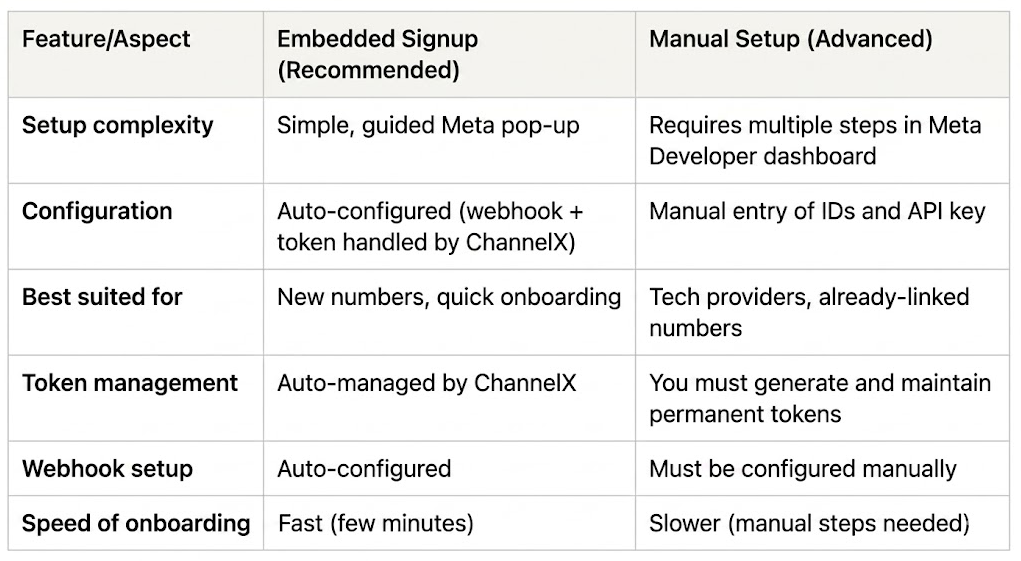 Comparison of embedded and manual WhatsApp setup paths