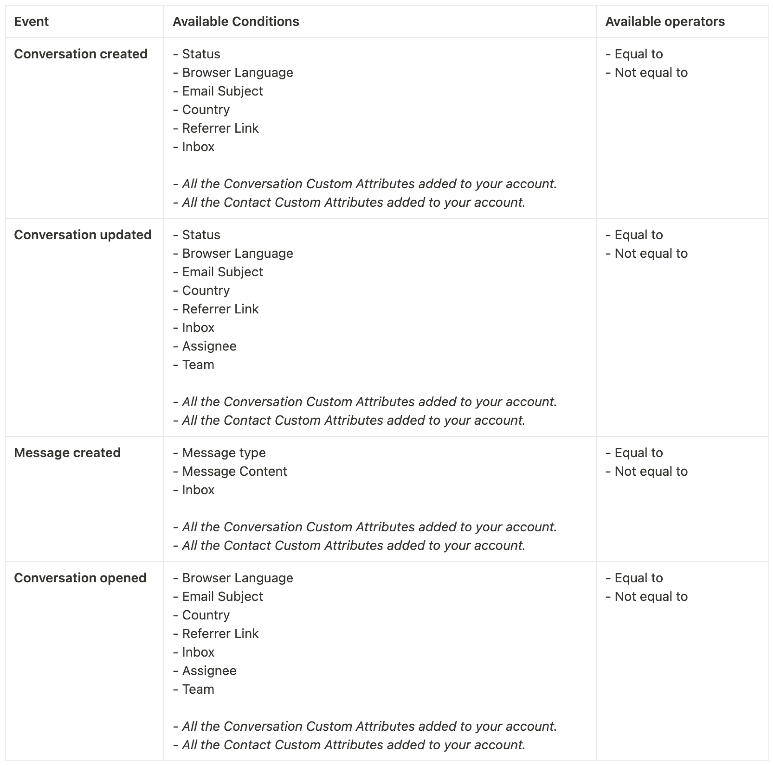 The events and available conditions when building an automation rule