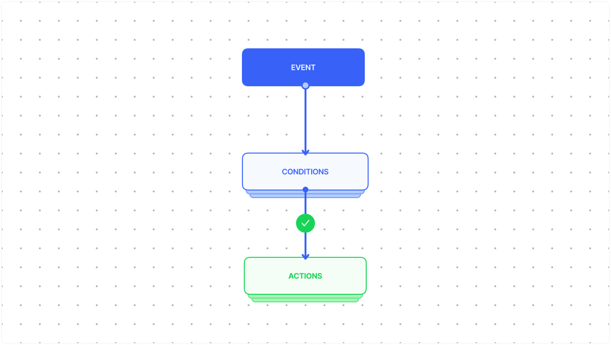 Overview of the ChannelX automation workflow